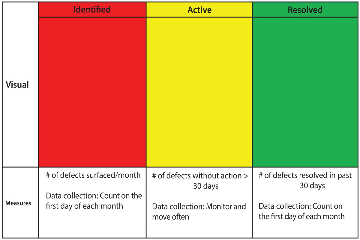 Identifying and Resolving Defects Board