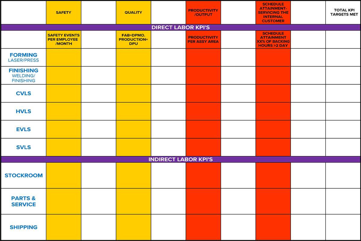 Direct and Indirect Labor KPI Board