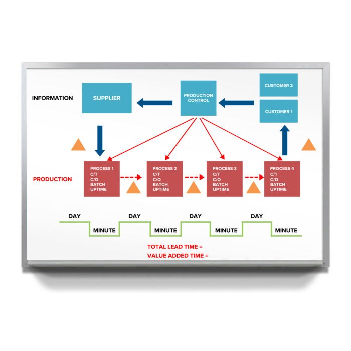 value adding stream custom printed board